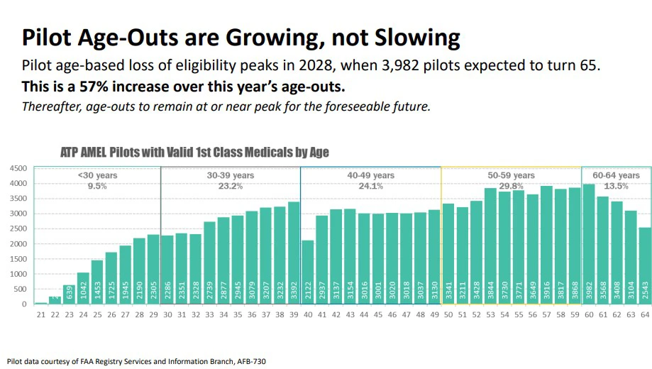 Las edades de los pilotos estn creciendo, no desacelerando.